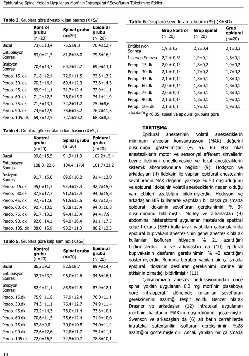 30. dk 70,3±16,4 69,4±12,3 73,6±14,3 Perop. 45. dk 69,9±11,1 71,7±12,4 72,9±11,1 Perop. 60. dk 71,2±12,5 76,0±15,0 74,1±11,9 Perop. 75. dk 71,5±13,1 72,2±11,2 75,0±8,6 Perop. 90.