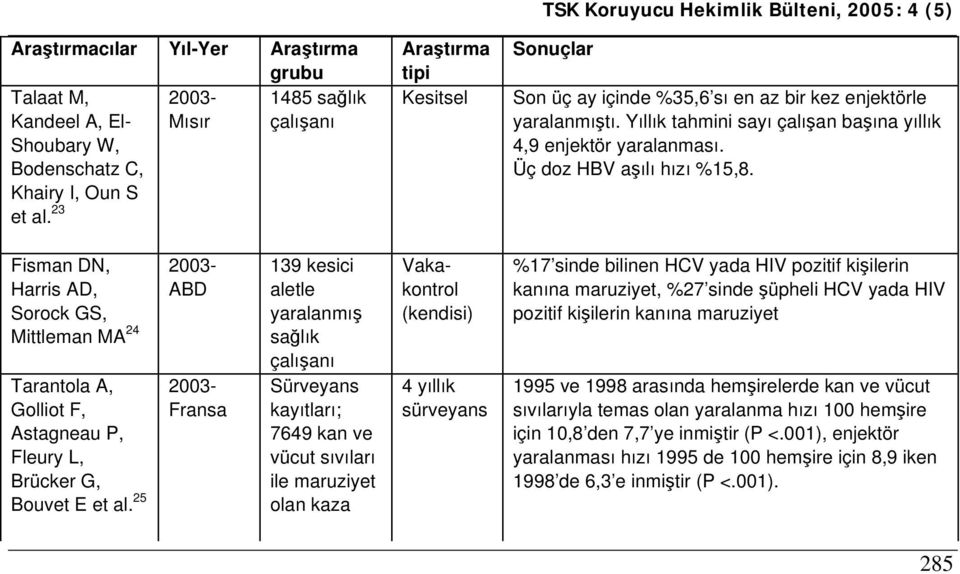 Yıllık tahmini sayı çalışan başına yıllık 4,9 enjektör yaralanması. Üç doz HBV aşılı hızı %15,8.