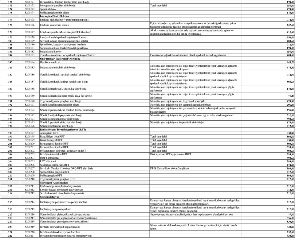 dura deliğinde ortaya çıkan başağrısı tedavisinde hastaya otolog kanının epiduralden verilmesi 237,60 178 S200177 Kombine spinal epidural analjezi/blok (kontinu) Alt ekstremite ve batın cerrahisinde