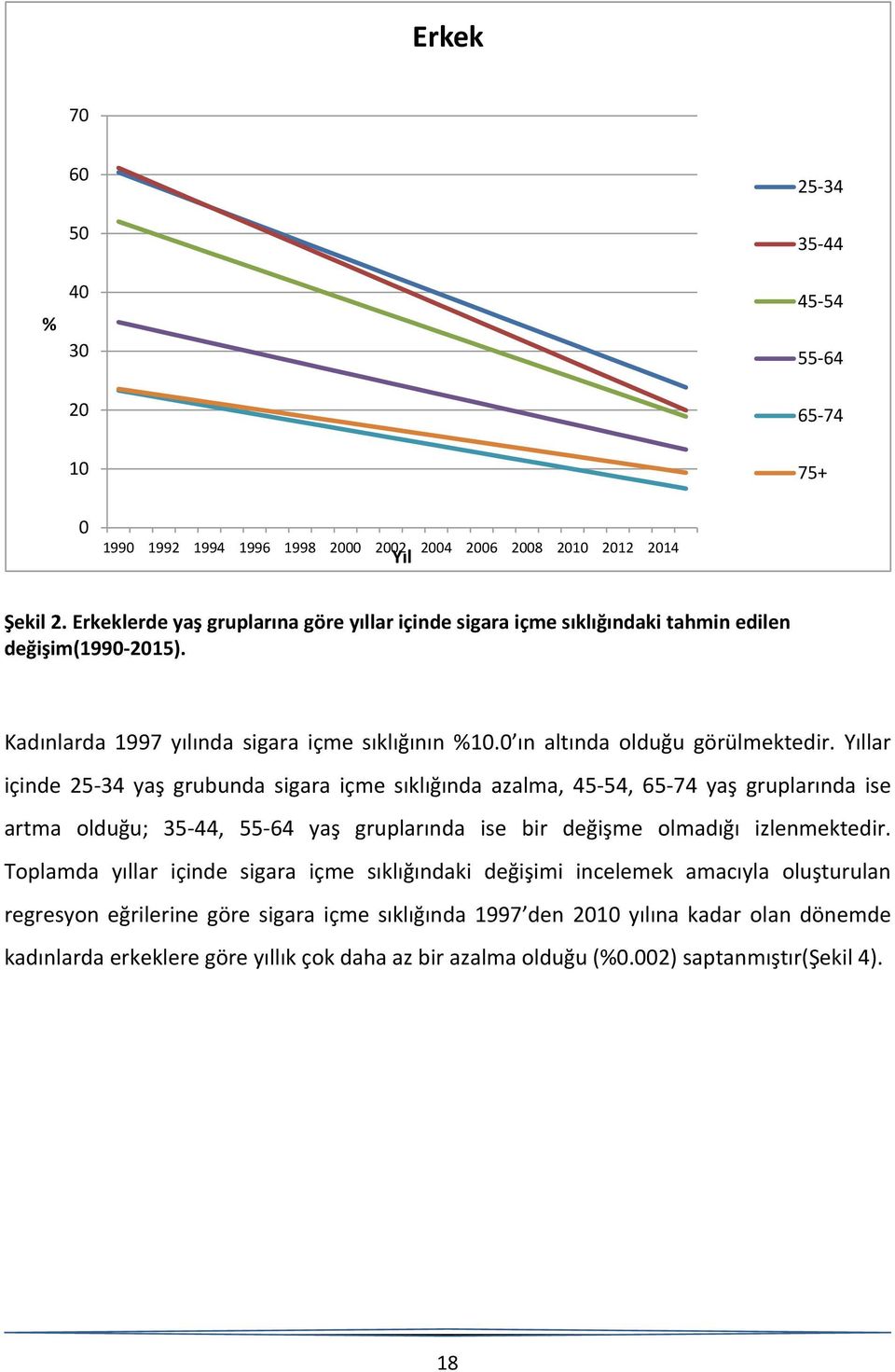 Yıllar içinde 25-34 yaş grubunda sigara içme sıklığında azalma, 45-54, 65-74 yaş gruplarında ise artma olduğu; 35-44, 55-64 yaş gruplarında ise bir değişme olmadığı izlenmektedir.