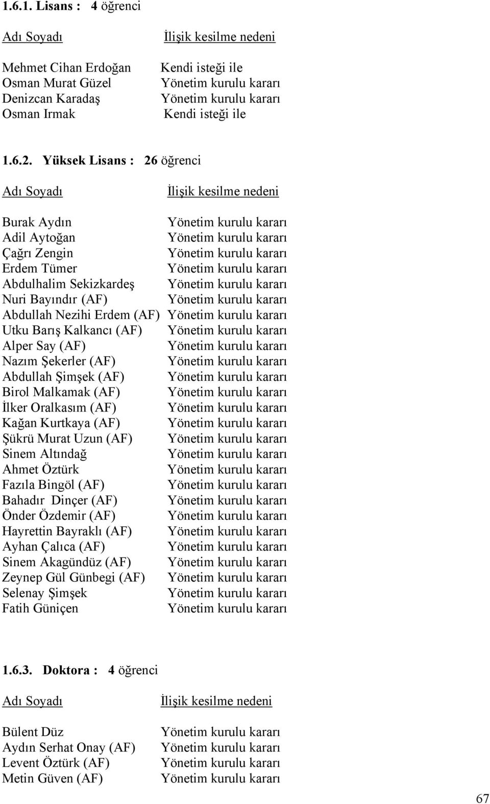 Yüksek Lisans : 26 öğrenci Adı Soyadı İlişik kesilme nedeni Burak Aydın Yönetim kurulu kararı Adil Aytoğan Yönetim kurulu kararı Çağrı Zengin Yönetim kurulu kararı Erdem Tümer Yönetim kurulu kararı