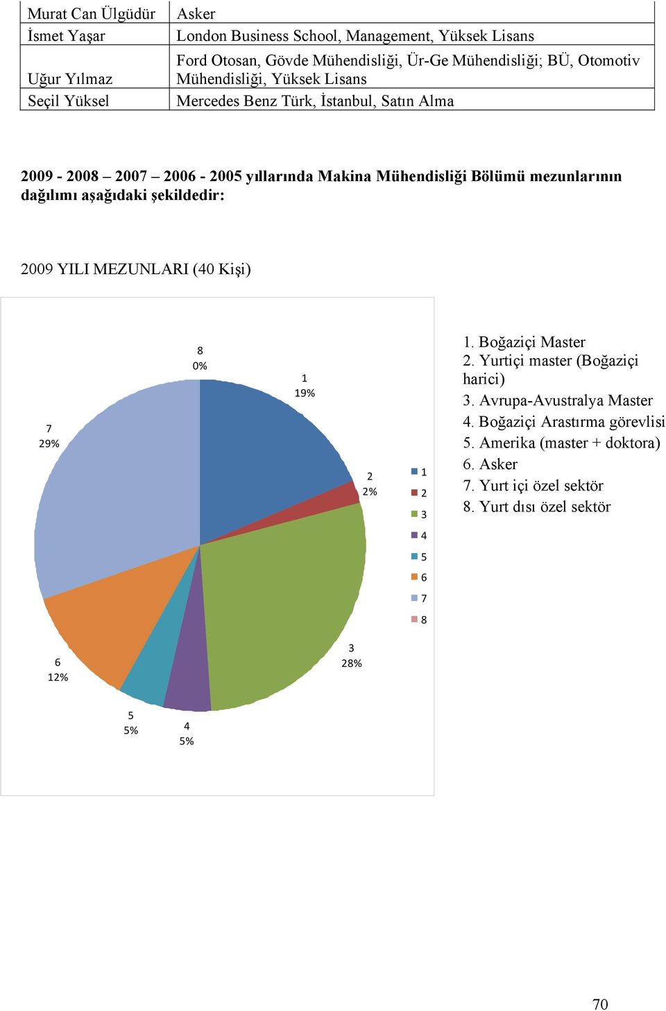 mezunlarının dağılımı aşağıdaki şekildedir: 2009 YILI MEZUNLARI (40 Kişi) 7 29% 8 0% 1 19% 2 2% 1 2 3 1. Boğaziçi Master 2. Yurtiçi master (Boğaziçi harici) 3.