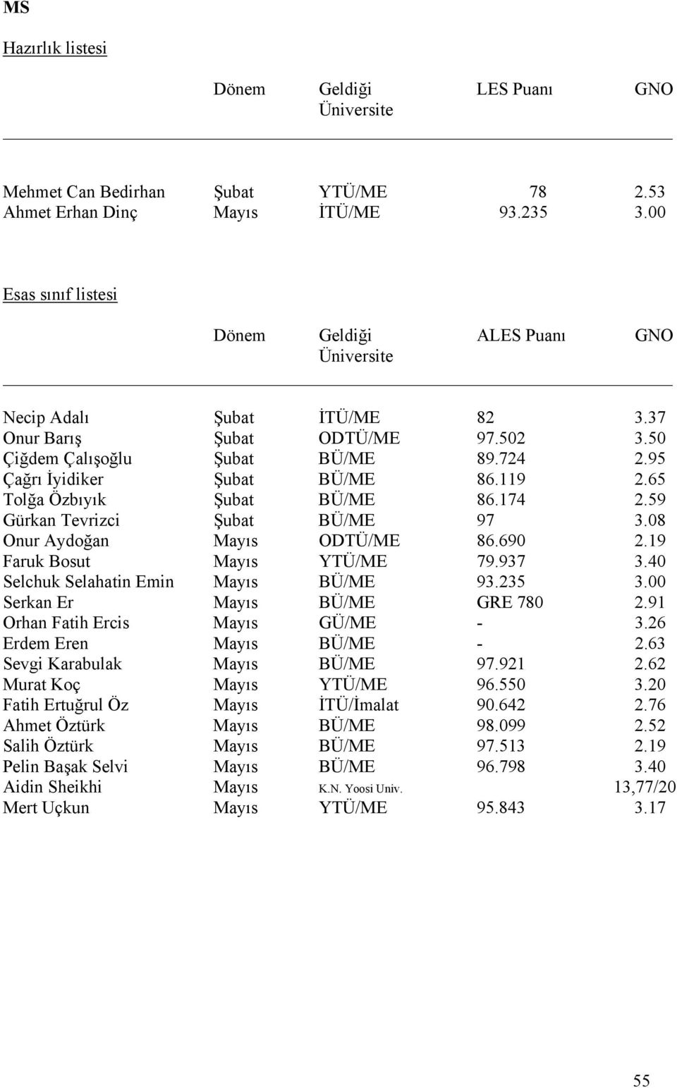 95 Çağrı İyidiker Şubat BÜ/ME 86.119 2.65 Tolğa Özbıyık Şubat BÜ/ME 86.174 2.59 Gürkan Tevrizci Şubat BÜ/ME 97 3.08 Onur Aydoğan Mayıs ODTÜ/ME 86.690 2.19 Faruk Bosut Mayıs YTÜ/ME 79.937 3.