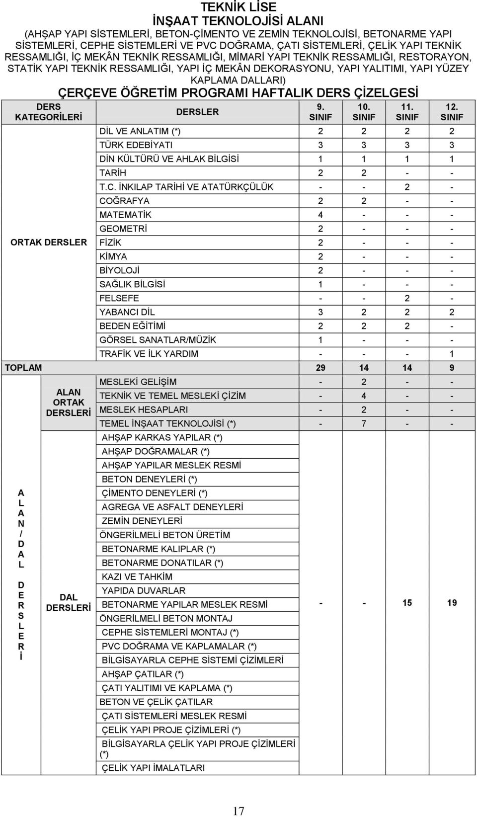 PROGRAMI HAFTALIK DERS ÇİZELGESİ DERS KATEGORİLERİ ORTAK DERSLER DERSLER 9. SINIF 10. SINIF 11.