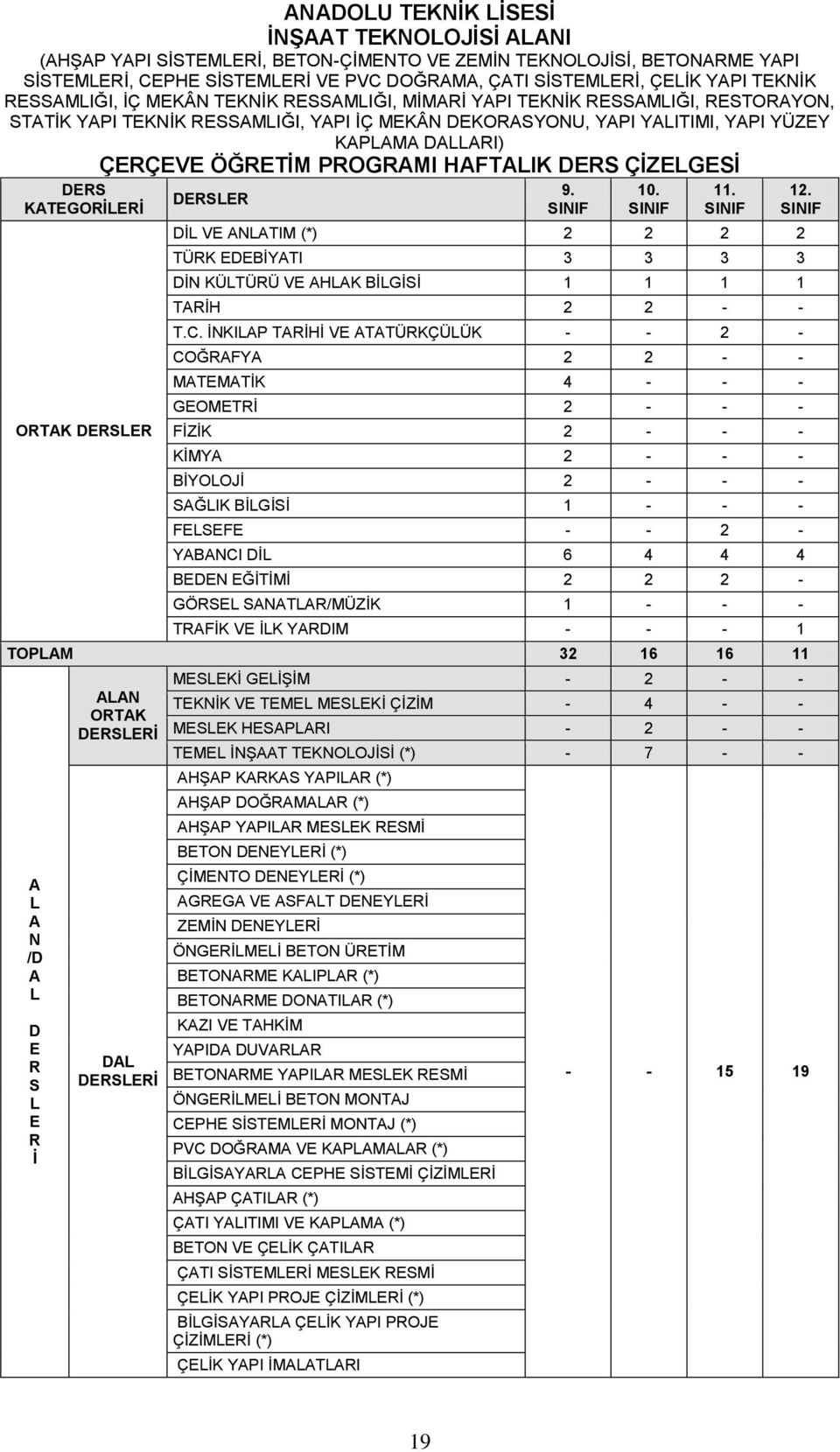 ÖĞRETİM PROGRAMI HAFTALIK DERS ÇİZELGESİ DERS KATEGORİLERİ ORTAK DERSLER DERSLER 9. SINIF 10. SINIF 11.