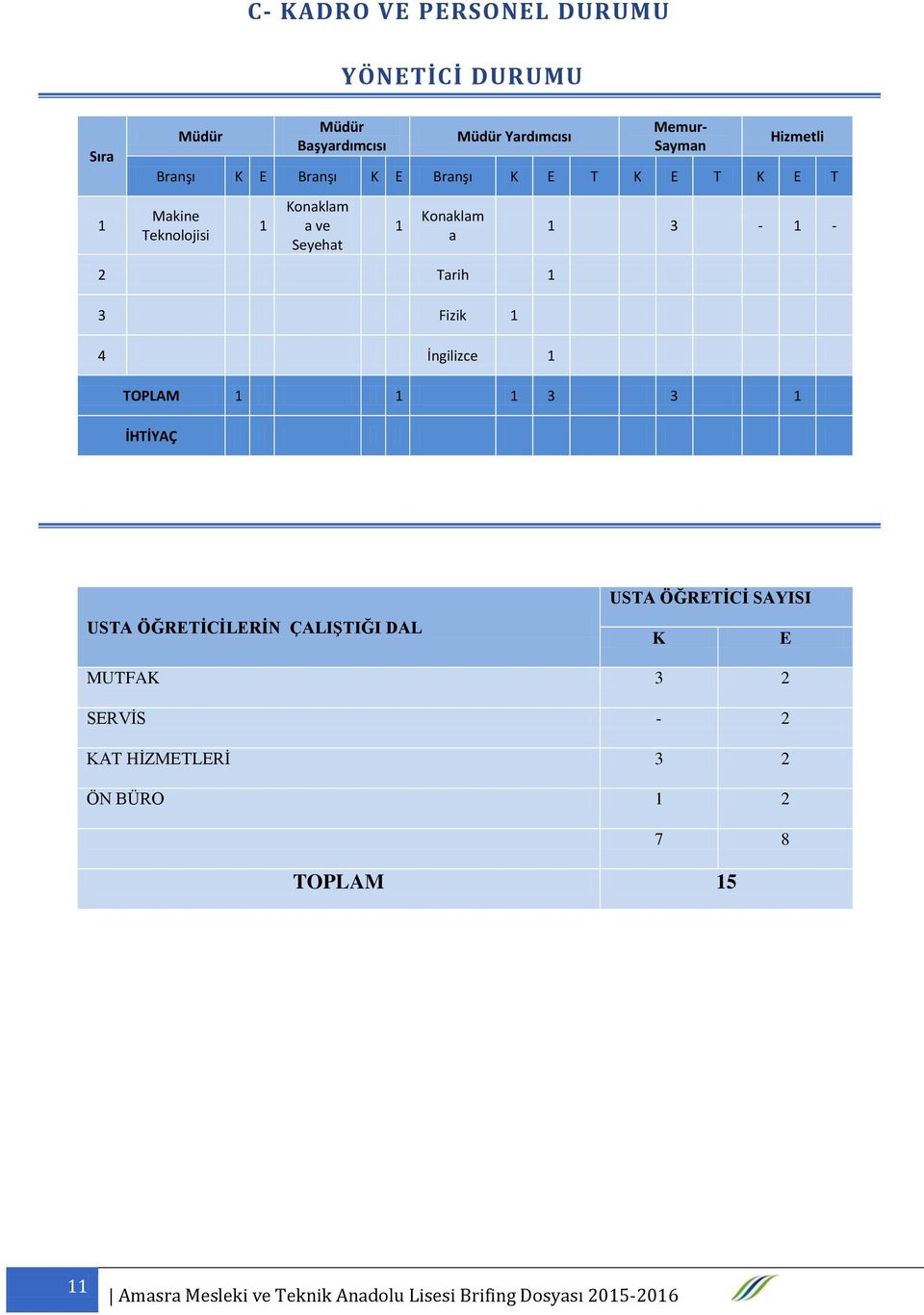 Seyehat 1 Konaklam a 2 Tarih 1 3 Fizik 1 4 İngilizce 1 1 3-1 - TOPLAM 1 1 1 3 3 1 İHTİYAÇ USTA