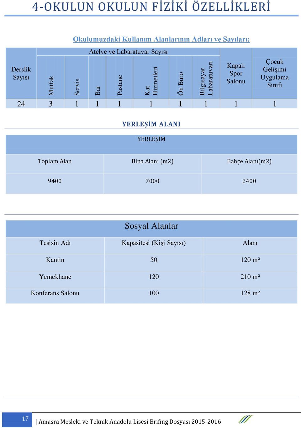 Gelişimi Uygulama Sınıfı 24 3 1 1 1 1 1 1 1 1 YERLEŞİM ALANI YERLEŞİM Toplam Alan Bina Alanı (m2) Bahçe Alanı(m2) 9400