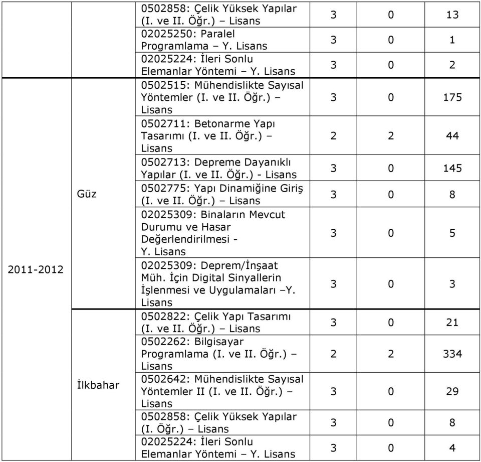 02025309: Deprem/İnşaat Müh. İçin Digital Sinyallerin İşlenmesi ve Uygulamaları Y. 0502822: Çelik Yapı Tasarımı (I. ve II. Öğr.) 0502262: Bilgisayar Programlama (I. ve II. Öğr.) 0502642: Mühendislikte Sayısal Yöntemler II (I.