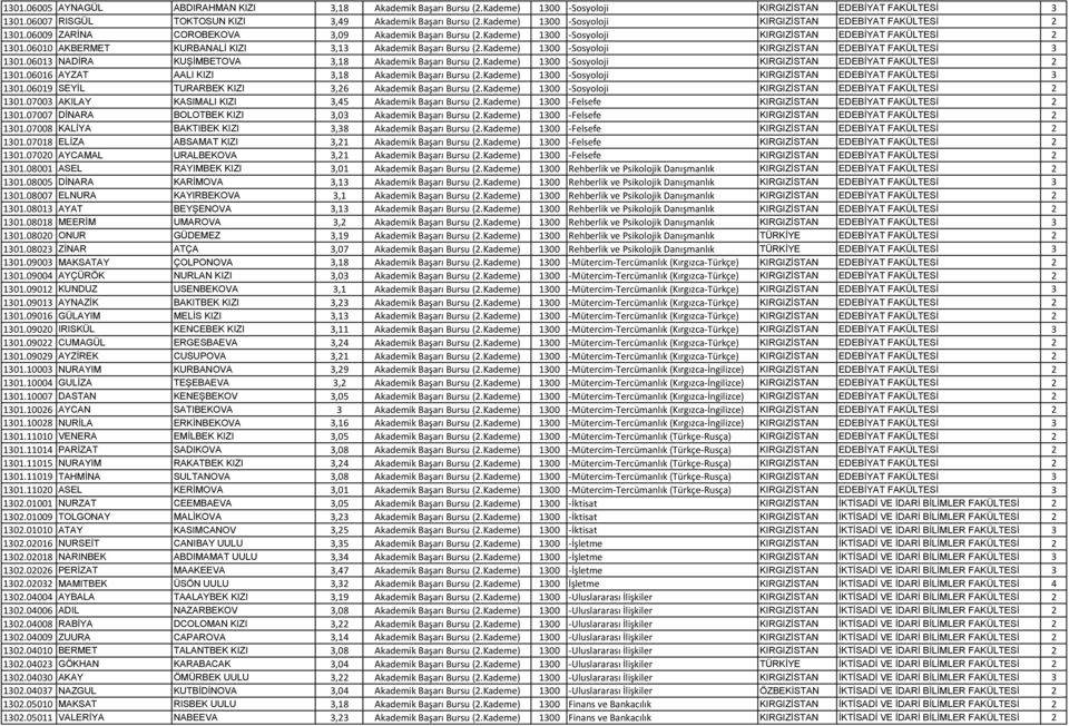 Kademe) 1300 Sosyoloji KIRGIZİSTAN EDEBİYAT FAKÜLTESİ 3 1301.06013 NADİRA KUŞİMBETOVA 3,18 Akademik Başarı Bursu (2.Kademe) 1300 Sosyoloji KIRGIZİSTAN EDEBİYAT FAKÜLTESİ 2 1301.