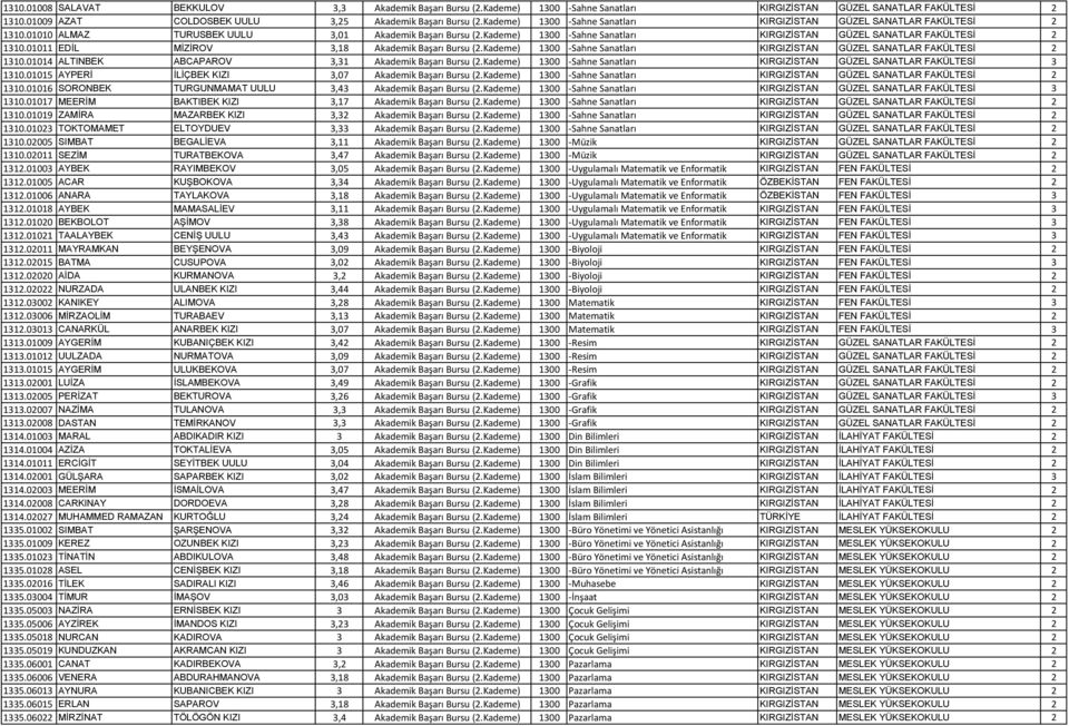 Kademe) 1300 Sahne Sanatları KIRGIZİSTAN GÜZEL SANATLAR FAKÜLTESİ 2 1310.01011 EDİL MİZİROV 3,18 Akademik Başarı Bursu (2.Kademe) 1300 Sahne Sanatları KIRGIZİSTAN GÜZEL SANATLAR FAKÜLTESİ 2 1310.01014 ALTINBEK ABCAPAROV 3,31 Akademik Başarı Bursu (2.