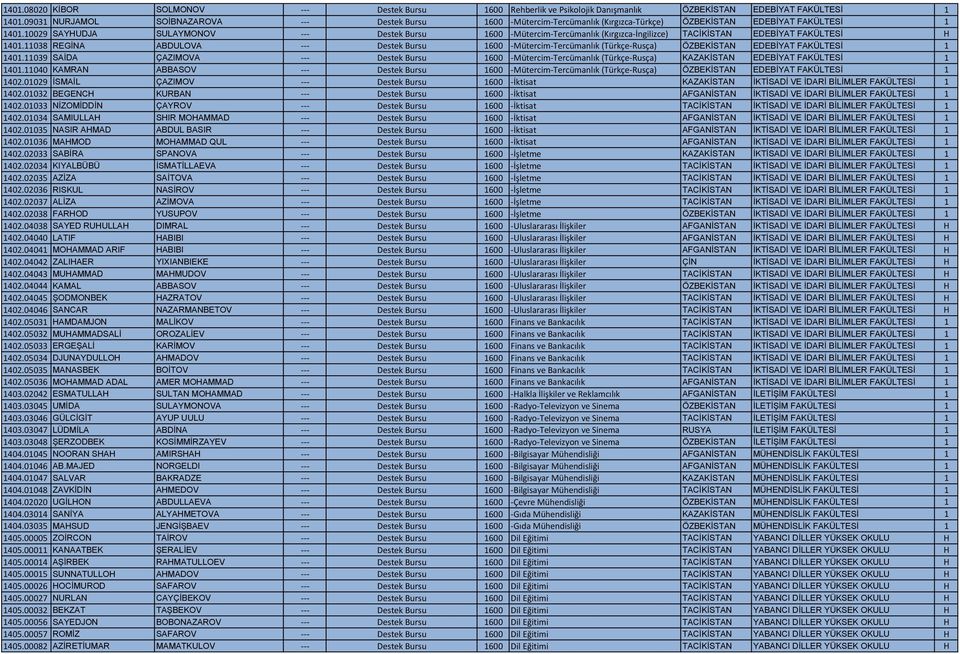 10029 SAYHUDJA SULAYMONOV Destek Bursu 1600 Mütercim Tercümanlık (Kırgızca İngilizce) TACİKİSTAN EDEBİYAT FAKÜLTESİ H 1401.