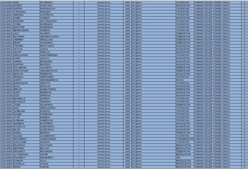 00011 UMUNİSA ALPİDİNOVA Destek Bursu 1600 Dil Eğitimi TACİKİSTAN YABANCI DİLLER YÜKSEK OKULU H 1505.00013 HABİB HABİBOV Destek Bursu 1600 Dil Eğitimi KAZAKİSTAN YABANCI DİLLER YÜKSEK OKULU H 1505.