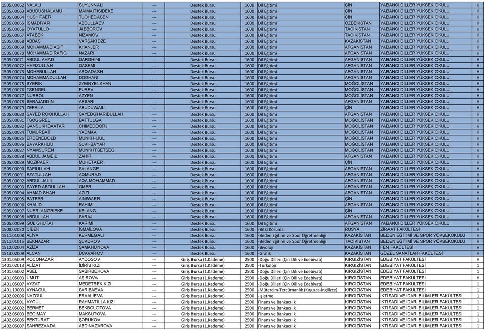 00066 OYATULLO JABBOROV Destek Bursu 1600 Dil Eğitimi TACİKİSTAN YABANCI DİLLER YÜKSEK OKULU H 1505.00067 ATABEK NİZAMOV Destek Bursu 1600 Dil Eğitimi TACİKİSTAN YABANCI DİLLER YÜKSEK OKULU H 1505.