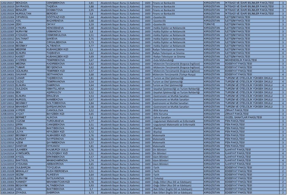 Kademe) 1600 Finans ve Bankacılık KIRGIZİSTAN İKTİSADİ VE İDARİ BİLİMLER FAKÜLTESİ 3 1202.05024 NURSULTAN BERDİEV 3,8 Akademik Başarı Bursu (1.