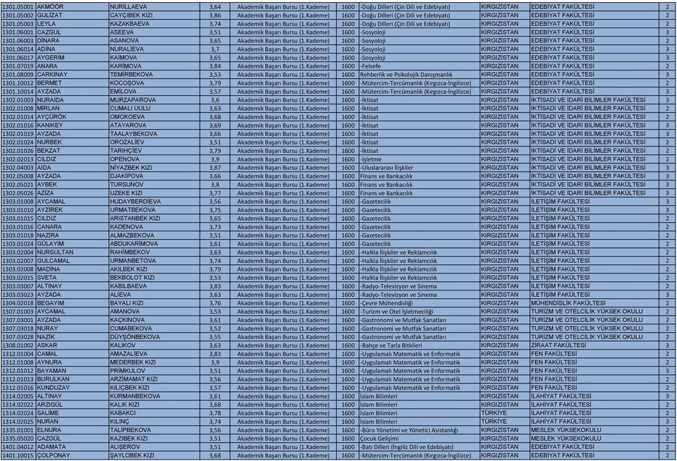 Kademe) 1600 Doğu Dilleri (Çin Dili ve Edebiyatı) KIRGIZİSTAN EDEBİYAT FAKÜLTESİ 2 1301.06001 CAZGUL ASEEVA 3,51 Akademik Başarı Bursu (1.Kademe) 1600 Sosyoloji KIRGIZİSTAN EDEBİYAT FAKÜLTESİ 3 1301.