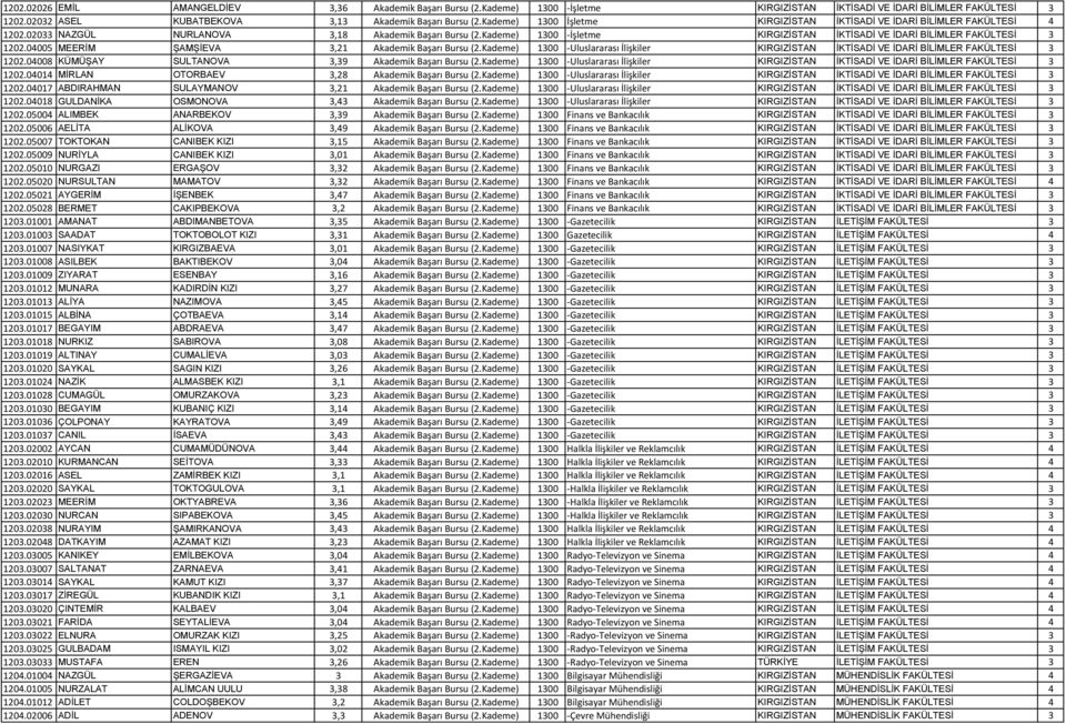 Kademe) 1300 İşletme KIRGIZİSTAN İKTİSADİ VE İDARİ BİLİMLER FAKÜLTESİ 3 1202.04005 MEERİM ŞAMŞİEVA 3,21 Akademik Başarı Bursu (2.