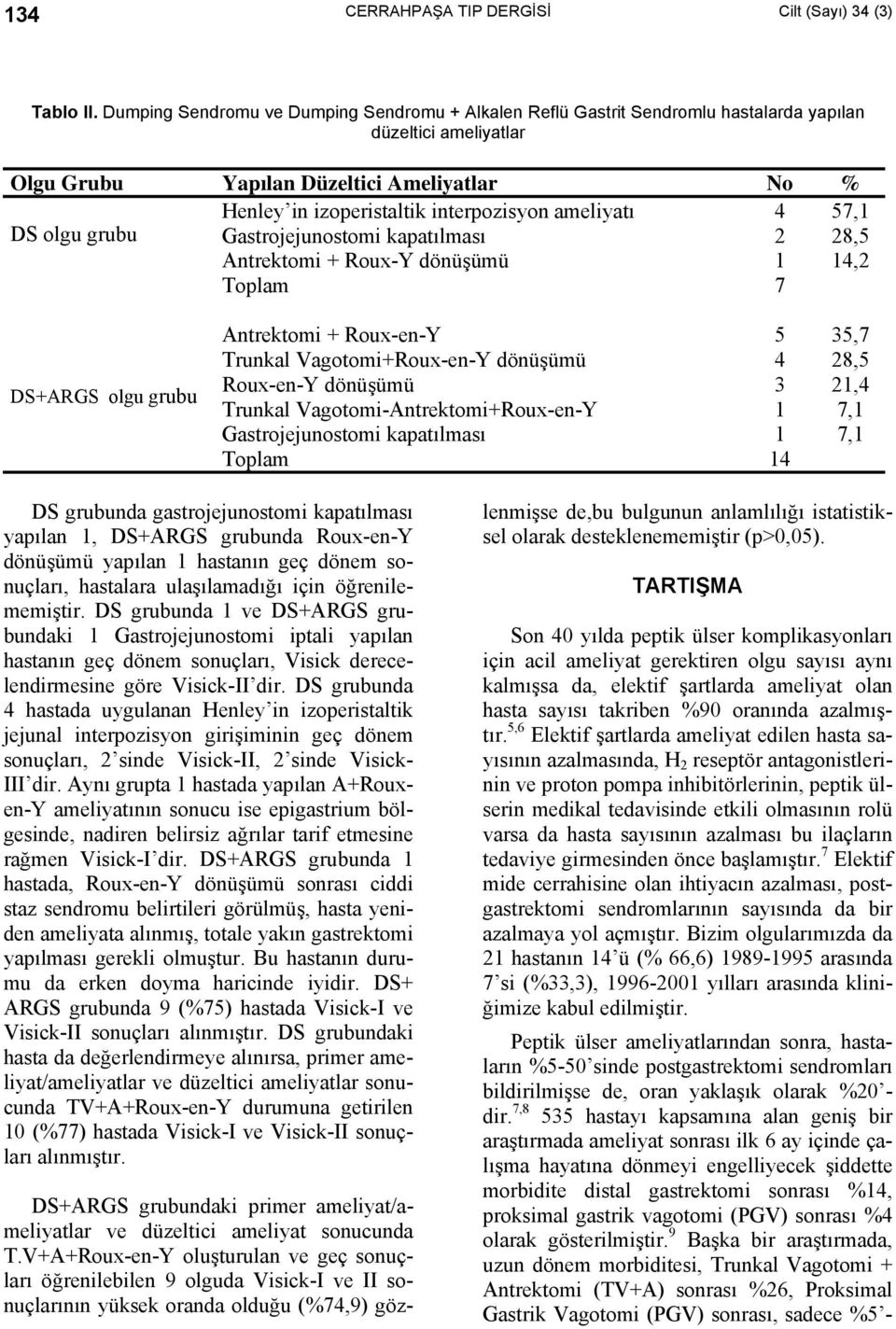 interpozisyon ameliyatı Gastrojejunostomi kapatılması Antrektomi + Roux-Y dönüşümü 4 2 57, 28,5 4,2 Toplam 7 DS+ARGS olgu grubu Antrektomi + Roux-en-Y Trunkal Vagotomi+Roux-en-Y dönüşümü Roux-en-Y