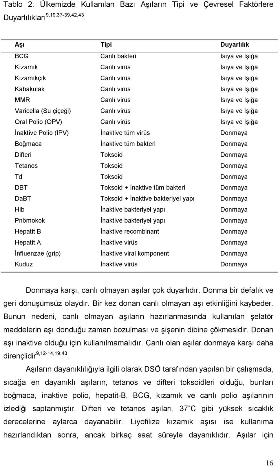 (grip) Kuduz Canlı bakteri Canlı virüs Canlı virüs Canlı virüs Canlı virüs Canlı virüs Canlı virüs İnaktive tüm virüs İnaktive tüm bakteri Toksoid Toksoid Toksoid Toksoid + İnaktive tüm bakteri