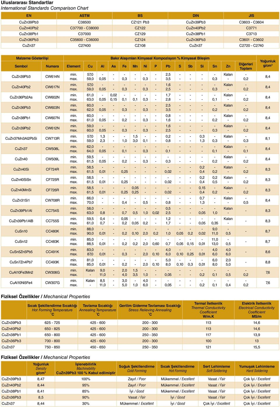 Numara Element Cu Al As Fe Mn Ni P Pb S Sb Si Sn Zn CuZn39Pb3 CuZn40Pb2 CuZn36Pb2As CuZn36Pb3 CuZn38Pb1 CuZn39Pb2 CuZn37Mn3Al2PbSi CuZn37 CuZn40 CuZn40Si CuZn40SiSn CuZn40MnSi CuZn31Si1 CuZn39Pb1Al