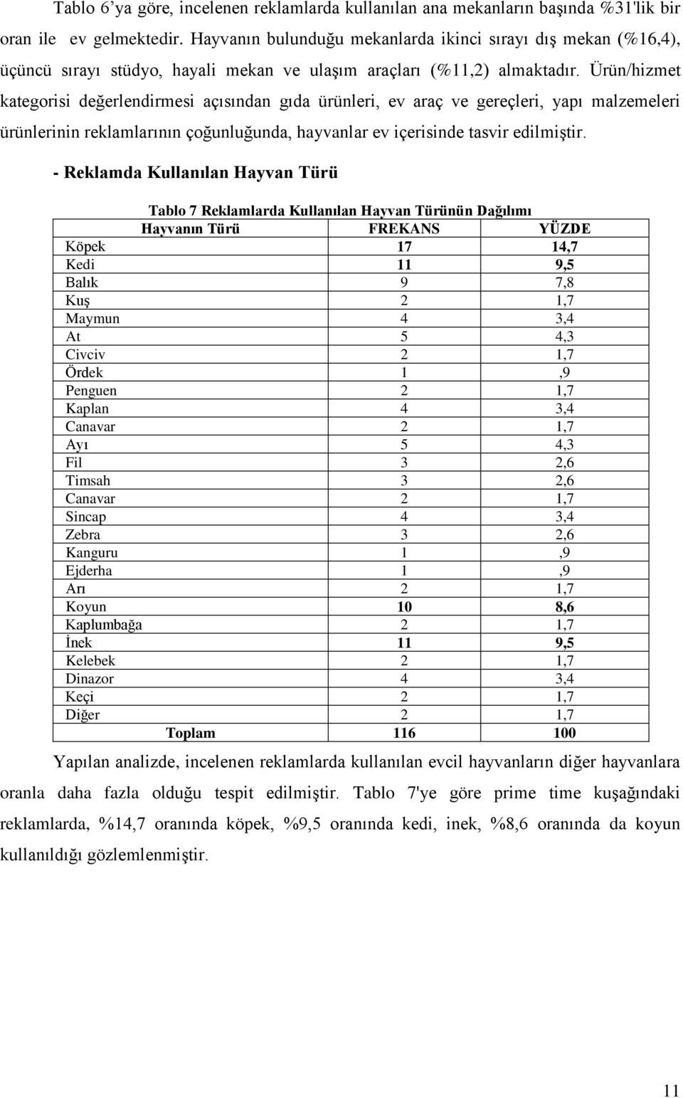 Ürün/hizmet kategorisi değerlendirmesi açısından gıda ürünleri, ev araç ve gereçleri, yapı malzemeleri ürünlerinin reklamlarının çoğunluğunda, hayvanlar ev içerisinde tasvir edilmiştir.