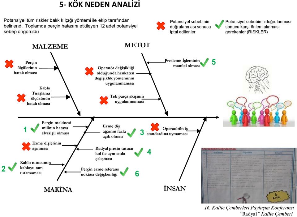 (RİSKLER) MALZEME METOT Perçin ölçülerinin hatalı olması Kablo Tıraşlama ölçüsünün hatalı olması Operatör değişikliği olduğunda henkaten değişiklik yönteminin uygulanmaması Tek parça akışının