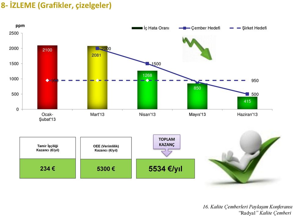 950 950 Mart'13 Nisan'13 Mayıs'13 Haziran'13 850 415 500 Tamir İşçiliği