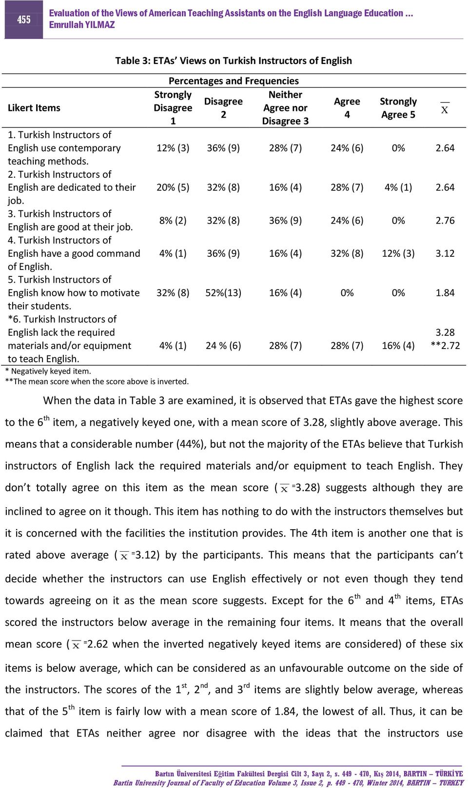 64 job. 3. Turkish Instructors of English are good at their job. 8% (2) 32% (8) 36% (9) 24% (6) 0% 2.76 4. Turkish Instructors of English have a good command 4% (1) 36% (9) 16% (4) 32% (8) 12% (3) 3.