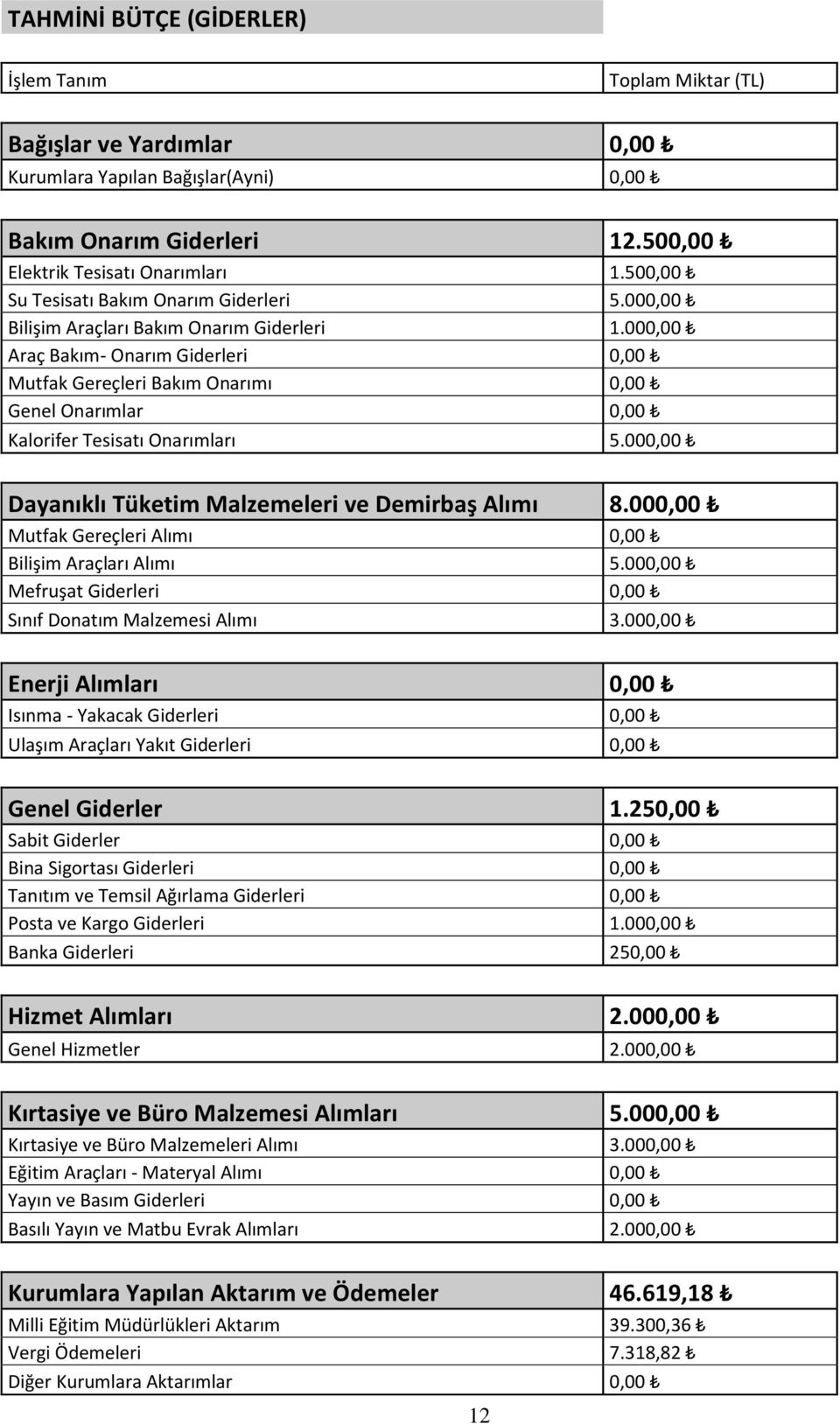 000,00 Araç Bakım- Onarım Giderleri 0,00 Mutfak Gereçleri Bakım Onarımı 0,00 Genel Onarımlar 0,00 Kalorifer Tesisatı Onarımları 5.000,00 Dayanıklı Tüketim Malzemeleri ve Demirbaş Alımı 8.