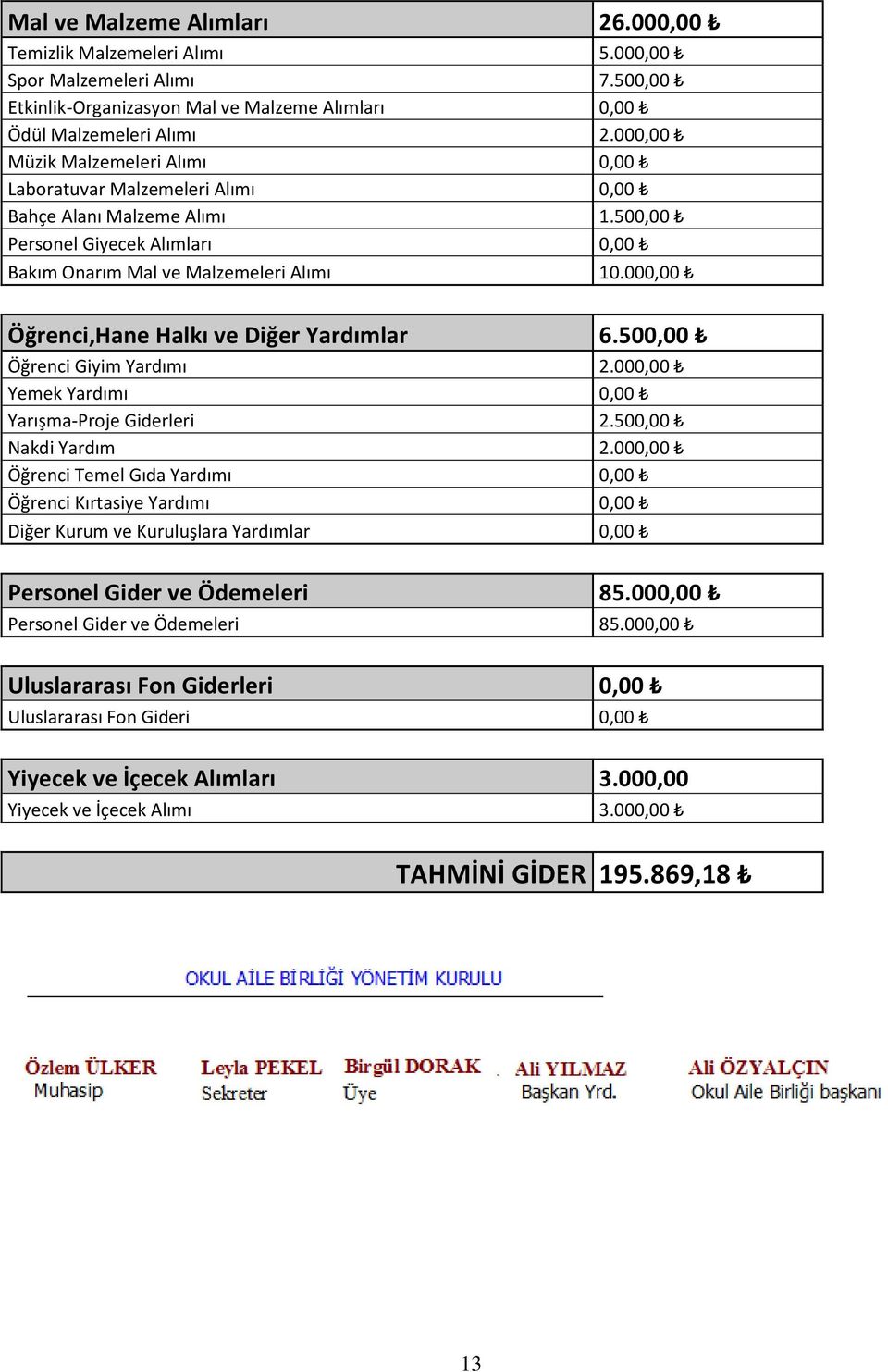 000,00 Öğrenci,Hane Halkı ve Diğer Yardımlar 6.500,00 Öğrenci Giyim Yardımı 2.000,00 Yemek Yardımı 0,00 Yarışma-Proje Giderleri 2.500,00 Nakdi Yardım 2.