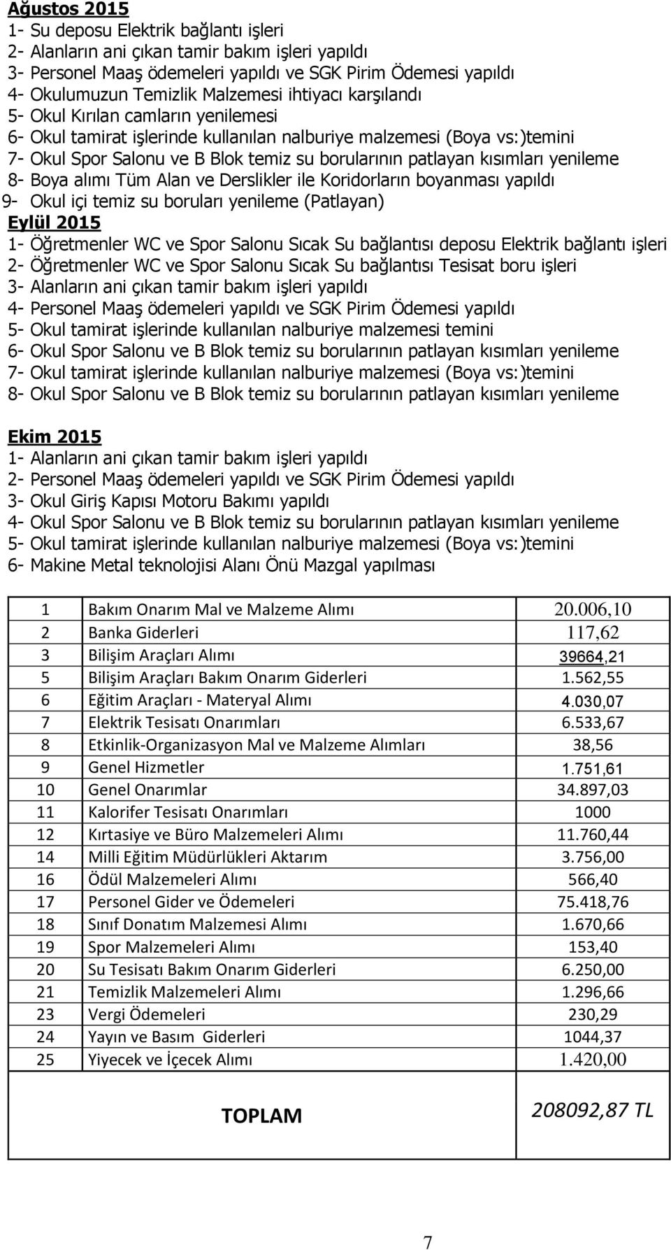 yenileme 8- Boya alımı Tüm Alan ve Derslikler ile Koridorların boyanması yapıldı 9- Okul içi temiz su boruları yenileme (Patlayan) Eylül 2015 1- Öğretmenler WC ve Spor Salonu Sıcak Su bağlantısı