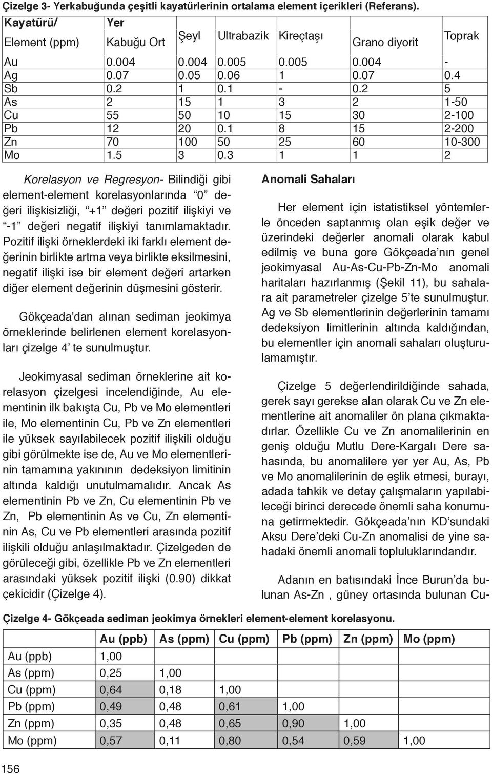 3 1 1 2 Korelasyon ve Regresyon- Bilindiği gibi element-element korelasyonlarında 0 değeri ilişkisizliği, +1 değeri pozitif ilişkiyi ve -1 değeri negatif ilişkiyi tanımlamaktadır.