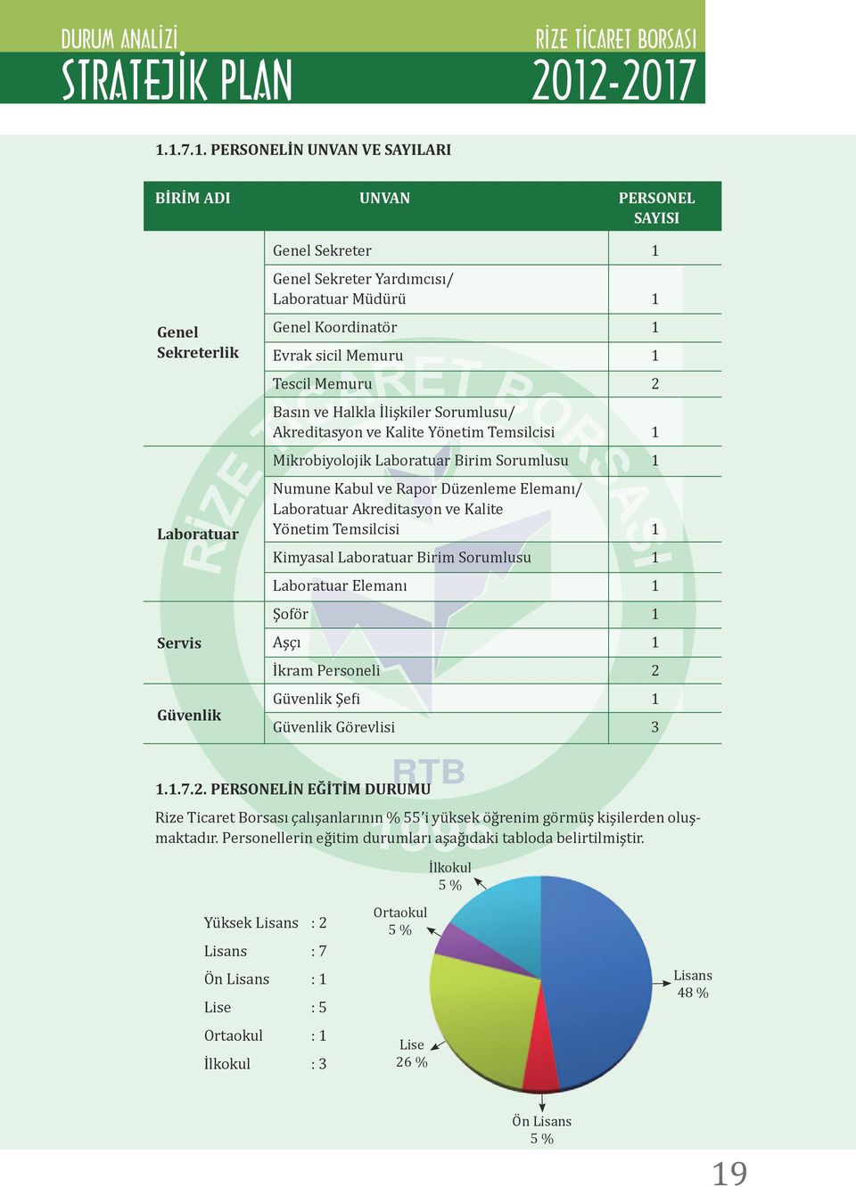 Elemanı/ Laboratuar Akreditasyon ve Kalite Yönetim Temsilcisi 1 Kimyasal Laboratuar Birim Sorumlusu 1 Laboratuar Elemanı 1 Şoför 1 Aşçı 1 İkram Personeli 2 Güvenlik Şefi 1 Güvenlik Görevlisi 3 1.1.7.