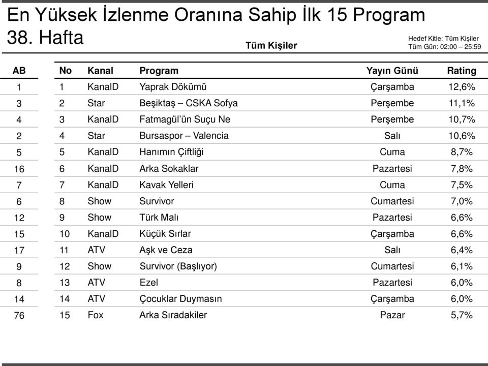 11,1% 4 3 KanalD Fatmagül ün Suçu Ne Perşembe 10,7% 2 4 Star Bursaspor Valencia Salı 10,6% 5 5 KanalD Hanımın Çiftliği Cuma 8,7% 16 6 KanalD Arka Sokaklar Pazartesi 7,8% 7 7 KanalD