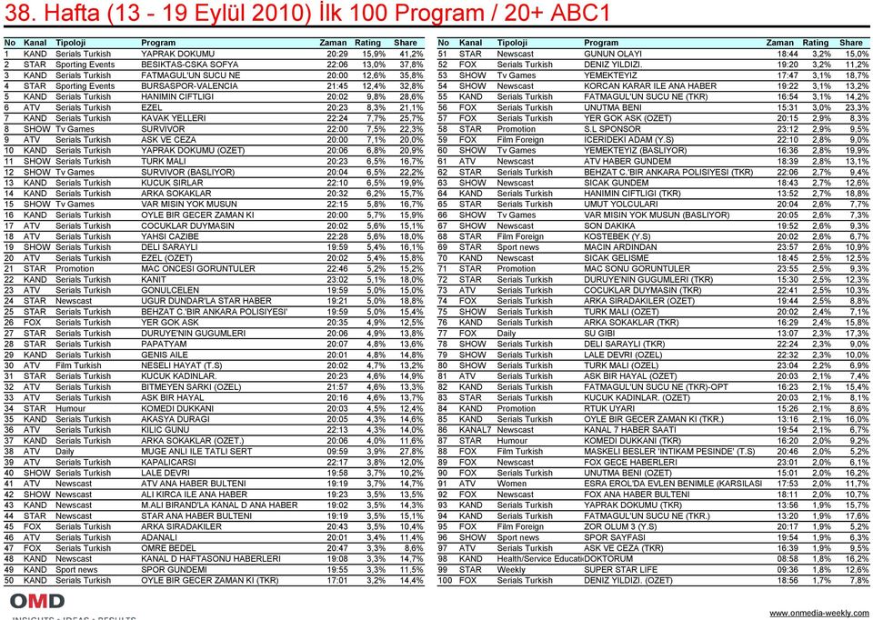 19:20 3,2% 11,2% 3 KAND Serials Turkish FATMAGUL'UN SUCU NE 20:00 12,6% 35,8% 53 SHOW Tv Games YEMEKTEYIZ 17:47 3,1% 18,7% 4 STAR Sporting Events BURSASPOR-VALENCIA 21:45 12,4% 32,8% 54 SHOW Newscast