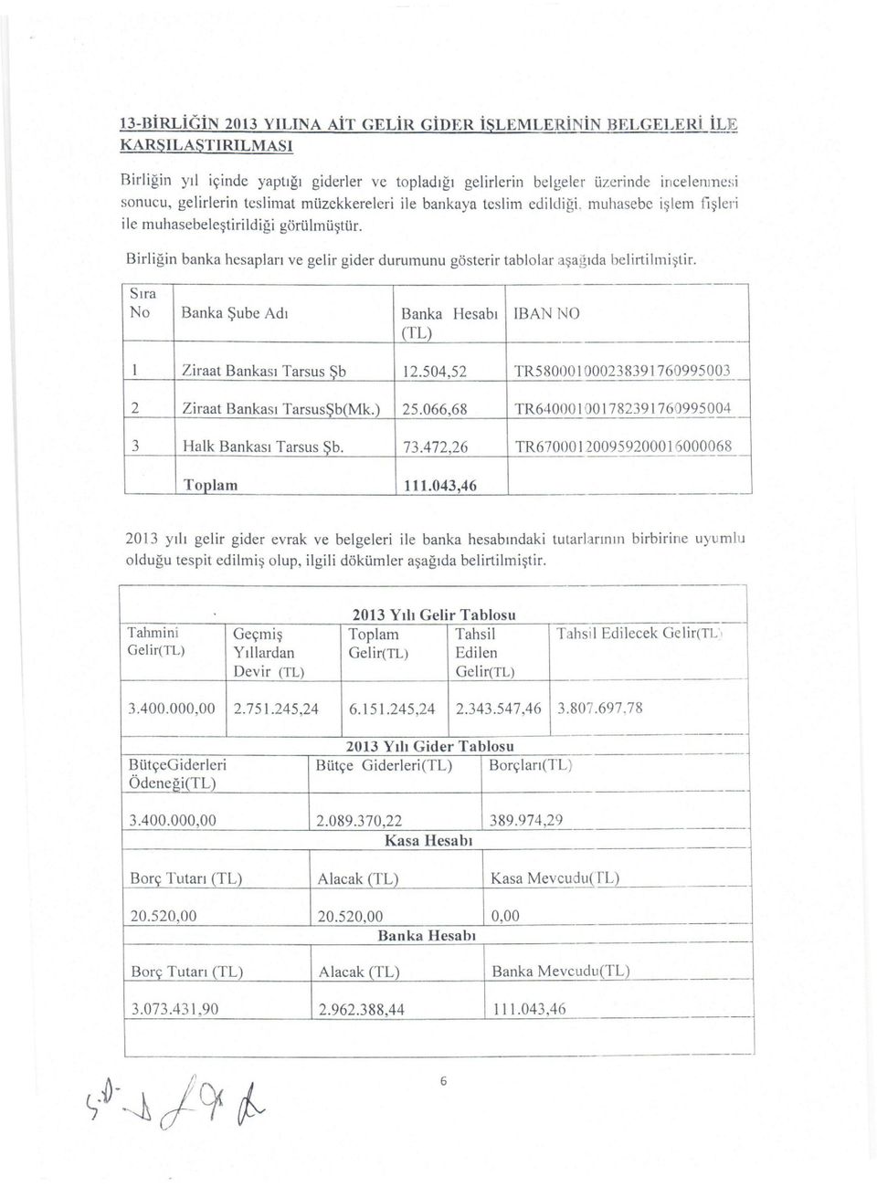 Birliğin banka hesapları ve gelir gider durumunu gösterir tablolar aşağıda belirtilmiştir. Sıra No Banka Şube Adı Banka Hesabı IBANNO (TL) 1 Ziraat Bankası Tarsus Şb 12.