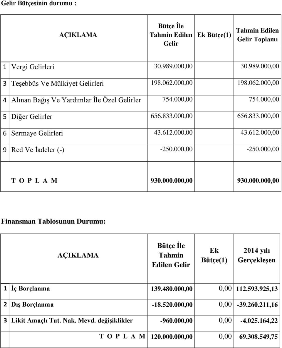 000,00-250.000,00 T O P L A M 930.000.000,00 930.000.000,00 Finansman Tablosunun Durumu: AÇIKLAMA Bütçe İle Tahmin Edilen Gelir Ek Bütçe(1) 2014 yılı Gerçekleşen 1 İç Borçlanma 139.480.