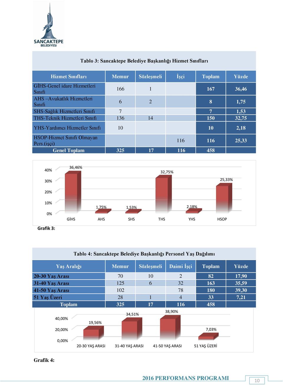 (işçi) Genel Toplam 325 17 116 458 40% 30% 20% 36,46% 32,75% 25,33% 10% 0% Grafik 3: 1,75% 1,53% 2,18% GİHS AHS SHS THS YHS HSOP Tablo 4: Sancaktepe Belediye Başkanlığı Personel Yaş Dağılımı Yaş