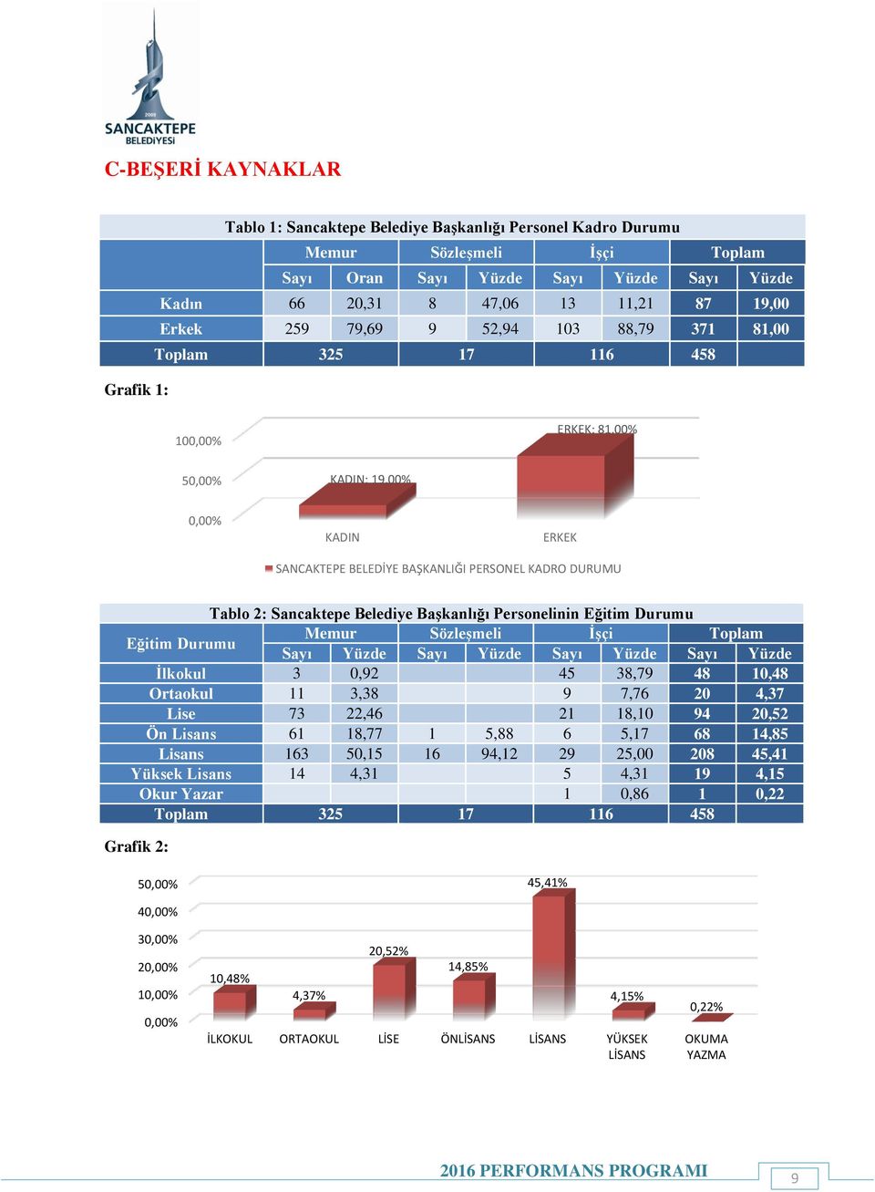 Sancaktepe Belediye Başkanlığı Personelinin Eğitim Durumu Eğitim Durumu Memur Sözleşmeli İşçi Toplam Sayı Yüzde Sayı Yüzde Sayı Yüzde Sayı Yüzde İlkokul 3 0,92 45 38,79 48 10,48 Ortaokul 11 3,38 9