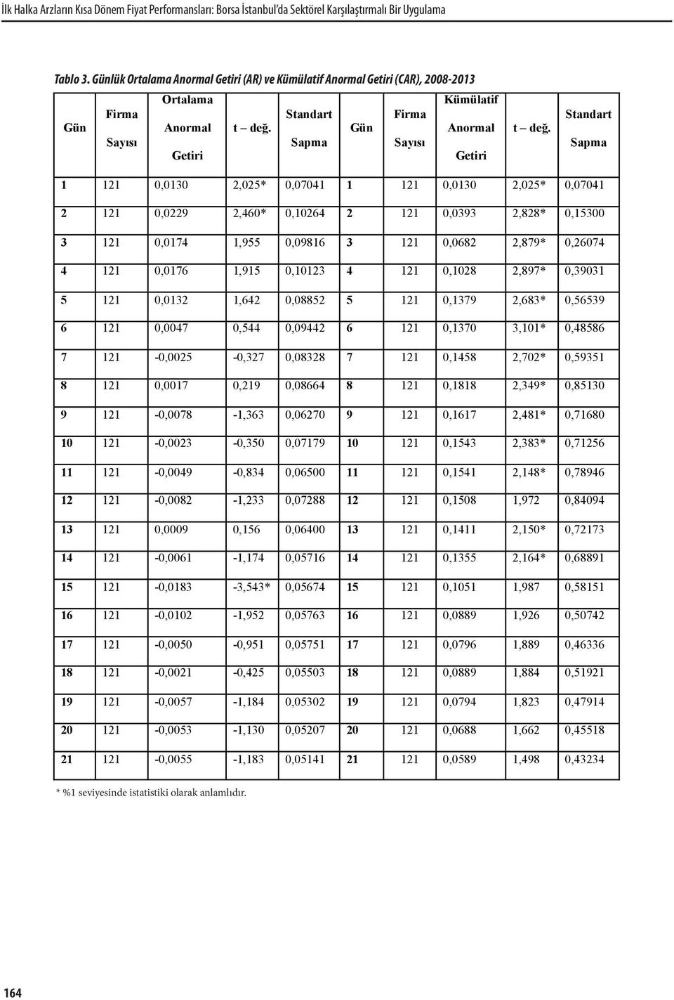 Standart Sapma 1 121 0,0130 2,025* 0,07041 1 121 0,0130 2,025* 0,07041 2 121 0,0229 2,460* 0,10264 2 121 0,0393 2,828* 0,15300 3 121 0,0174 1,955 0,09816 3 121 0,0682 2,879* 0,26074 4 121 0,0176