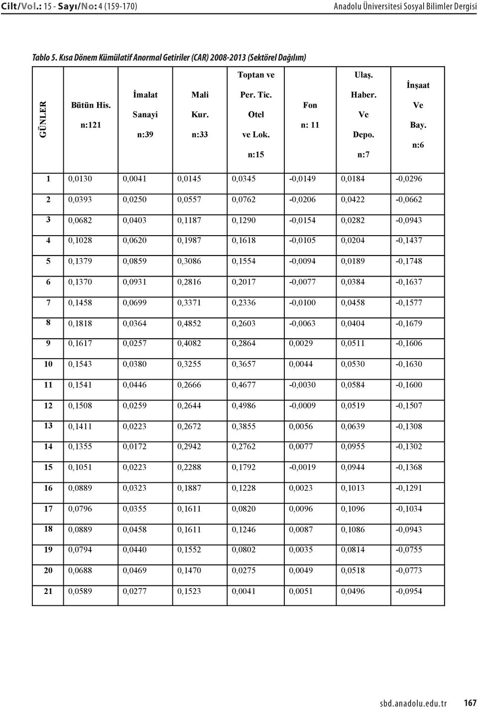 n:6 1 0,0130 0,0041 0,0145 0,0345-0,0149 0,0184-0,0296 2 0,0393 0,0250 0,0557 0,0762-0,0206 0,0422-0,0662 3 0,0682 0,0403 0,1187 0,1290-0,0154 0,0282-0,0943 4 0,1028 0,0620 0,1987 0,1618-0,0105