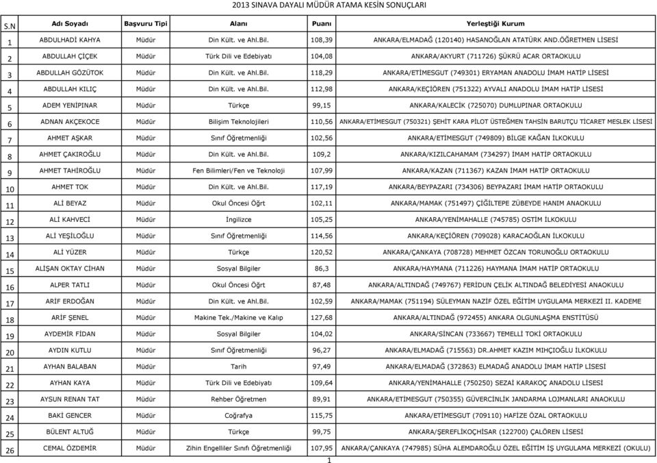 118,29 ANKARA/ETİMESGUT (749301) ERYAMAN ANADOLU İMAM HATİP LİSESİ 4 ABDULLAH KILIÇ Müdür Din Kült. ve Ahl.Bil.