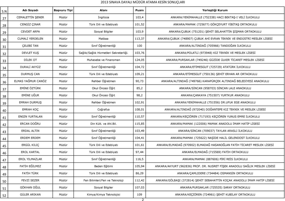 MESLEK LİSESİ 31 ÇELEBİ TAN Müdür Sınıf Öğretmenliği 100 ANKARA/ALTINDAĞ (705966) TANDOĞAN İLKOKULU 32 DEVLET KUŞ Müdür Sağlık/Sağlık Hizmetleri Sekreterliği.