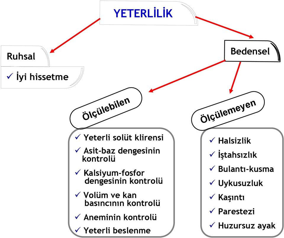 kontrolü Volüm ve kan basıncının kontrolü Aneminin kontrolü Yeterli