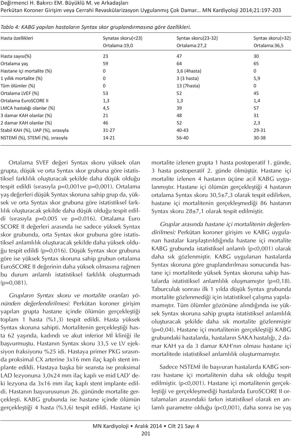 Hasta özellikleri Synatax skoru(<23) Syntax skoru(23-32) Syntax skoru(>32) Ortalama:19,0 Ortalama:27,2 Ortalama:36,5 Hasta sayısı(%) 23 47 30 Ortalama yaş 59 64 65 Hastane içi mortalite (%) 0 3,6