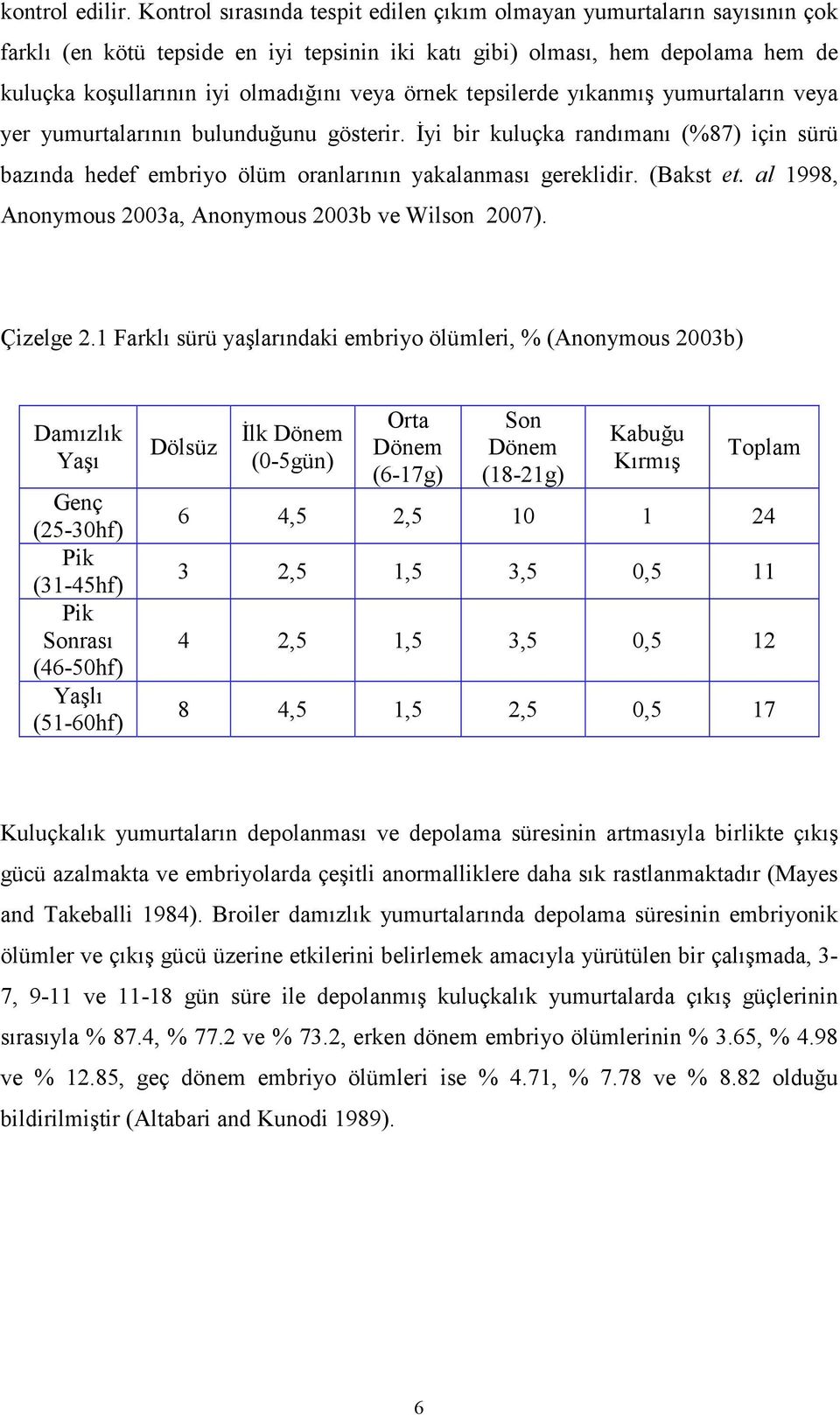 örnek tepsilerde yıkanmış yumurtaların veya yer yumurtalarının bulunduğunu gösterir. İyi bir kuluçka randımanı (%87) için sürü bazında hedef embriyo ölüm oranlarının yakalanması gereklidir. (Bakst et.