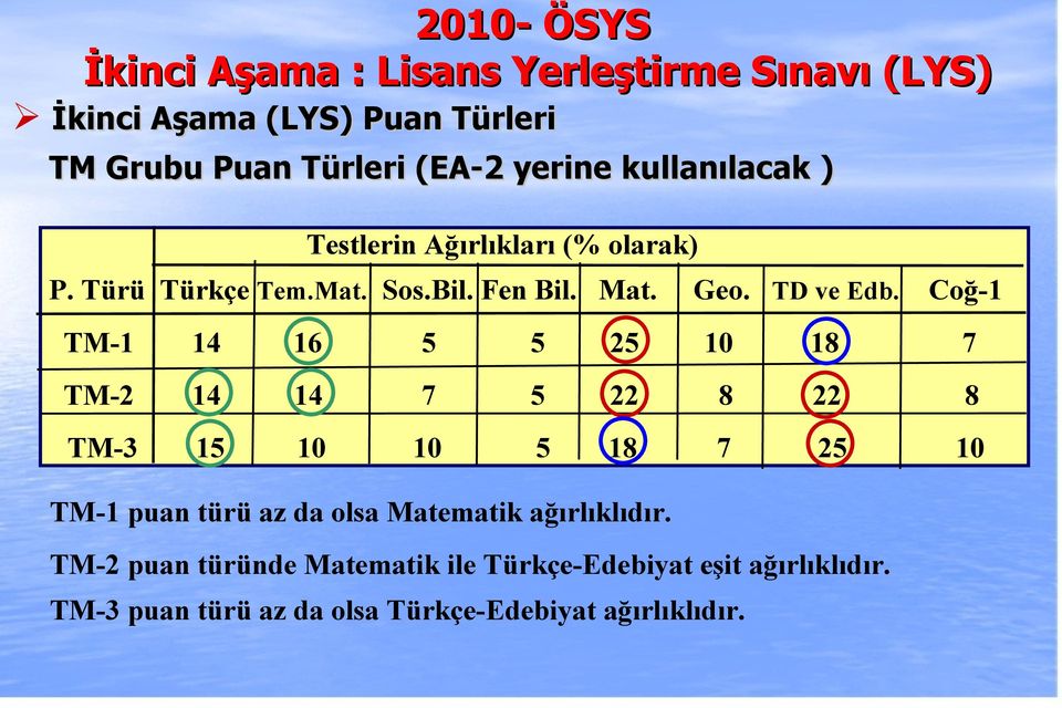 Coğ-1 TM-1 14 16 5 5 25 10 18 7 TM-2 14 14 7 5 22 8 22 8 TM-3 15 10 10 5 18 7 25 10 TM-1 puan türü az da olsa Matematik