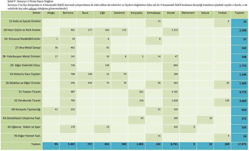 Torbalı Toplam 15-Gıda ve İçecek Üretimi 15 9 24 18-Hazır Giyim ve Kürk İmalatı 901 177 103 115 1.212 2.