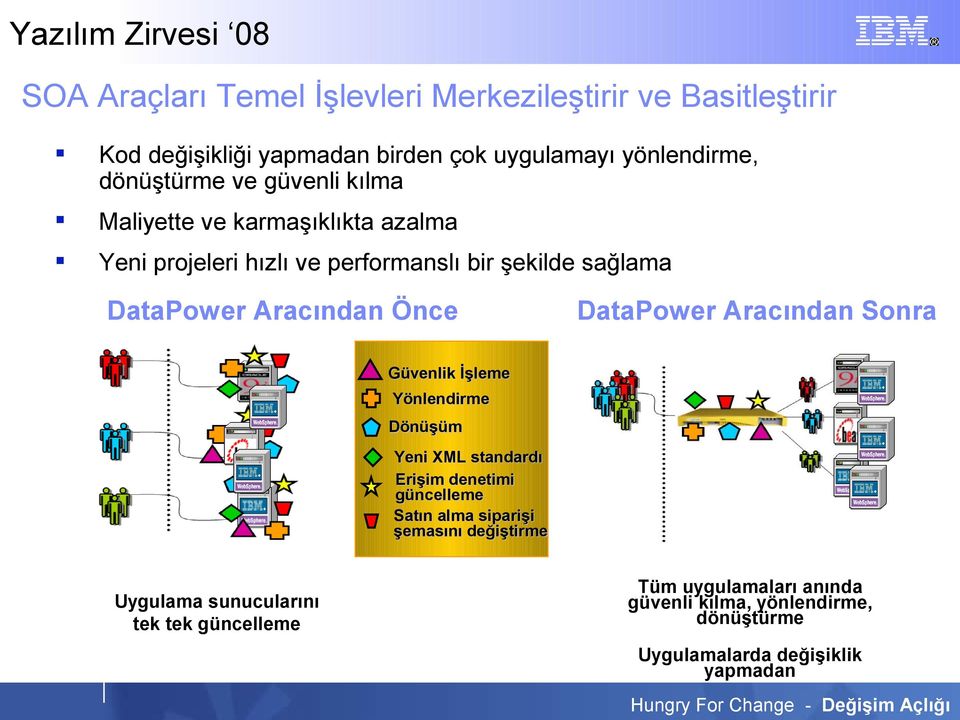 DataPower Aracından Sonra Güvenlik İşleme Yönlendirme Dönüşüm Yeni XML standardı Erişim denetimi güncelleme Satın alma siparişi şemasını