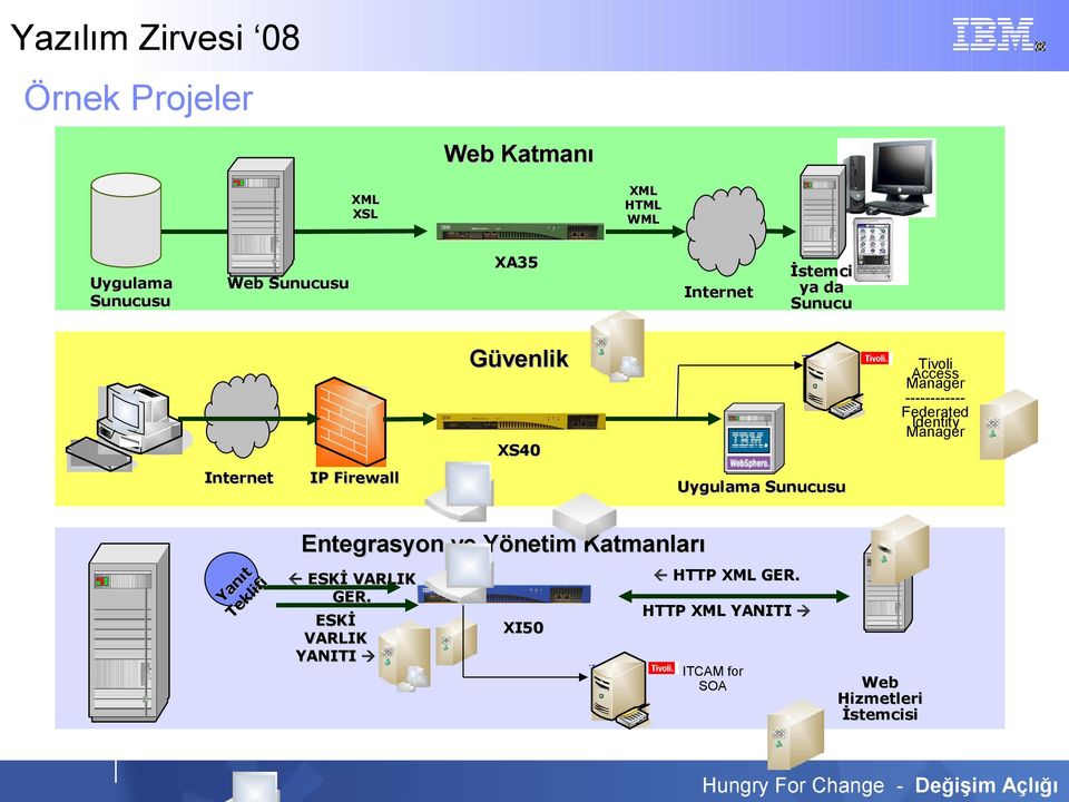 XS40 XS40 Y Te a n kl ıt if i Entegrasyon ve Yönetim Katmanları Nortel Nortel L7 L7 Module Module ESKİ VARLIK GER. DataPower DataPower XS40 XS40 HTTP XML GER.