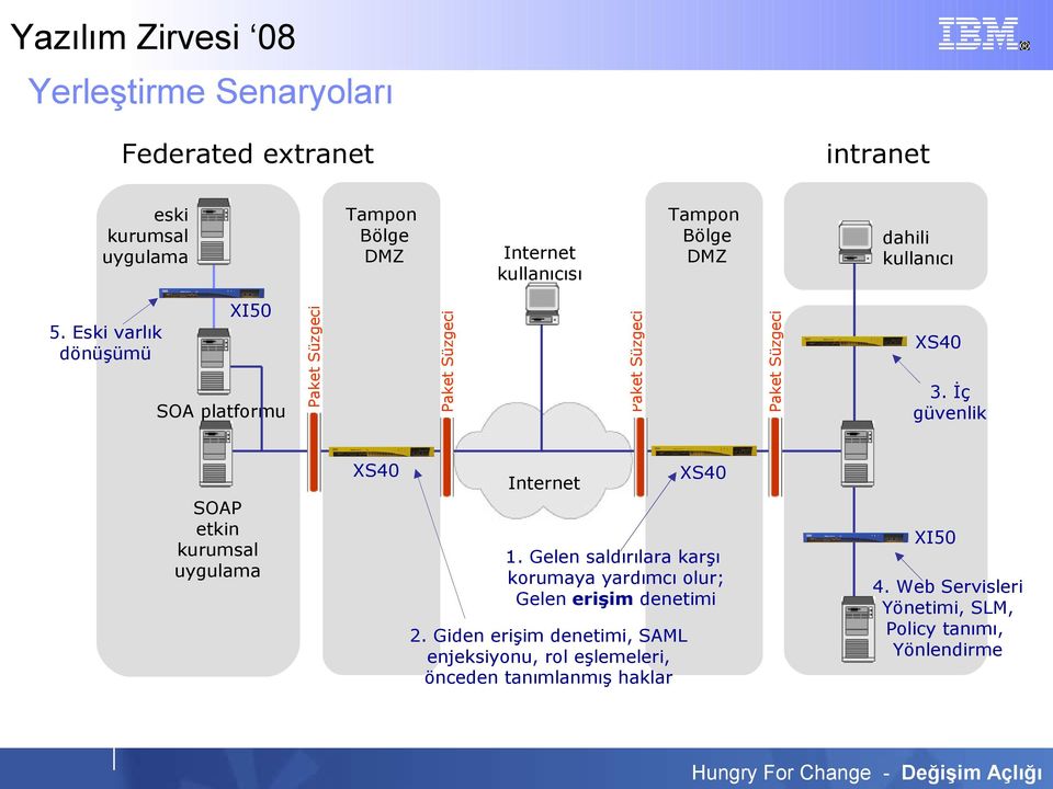 İç güvenlik SOAP etkin kurumsal uygulama XS40 Internet XS40 1. Gelen saldırılara karşı korumaya yardımcı olur; Gelen erişim denetimi 2.